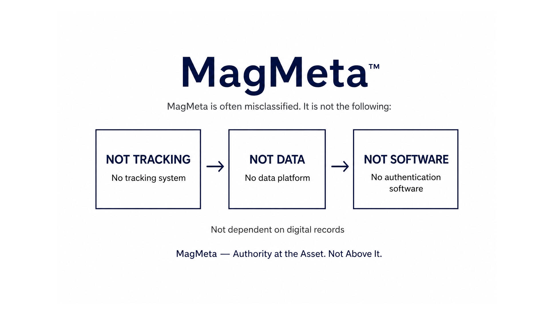 MagMeta — What It Is Not Diagram showing what MagMeta is not: not a tracking system, not a data platform, and not authentication software. MagMeta operates as a physical-layer governance system independent of digital records, with authority established at the asset.
